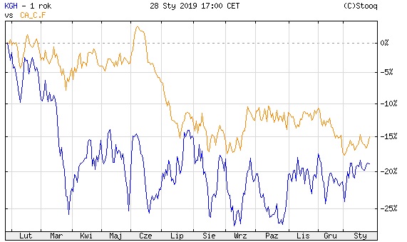 Porównanie dynamiki notowań miedzi oraz kursu akcji KGHM. Źródło: Stooq.pl