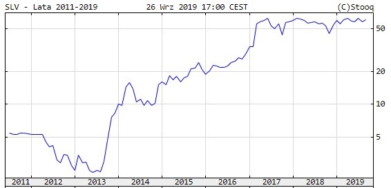 Notowania Selvity od dnia debiutu Notowania Selvity od dnia debiutu