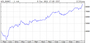 Indeks WIG Banki w ciągu ostatnich 12 miesięcy